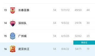 2022中超联赛积分榜排名 2022中超联赛积分榜排名